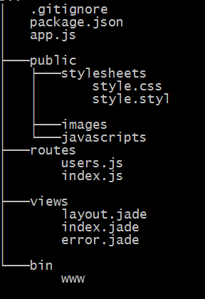 Express könyvtár struktúra